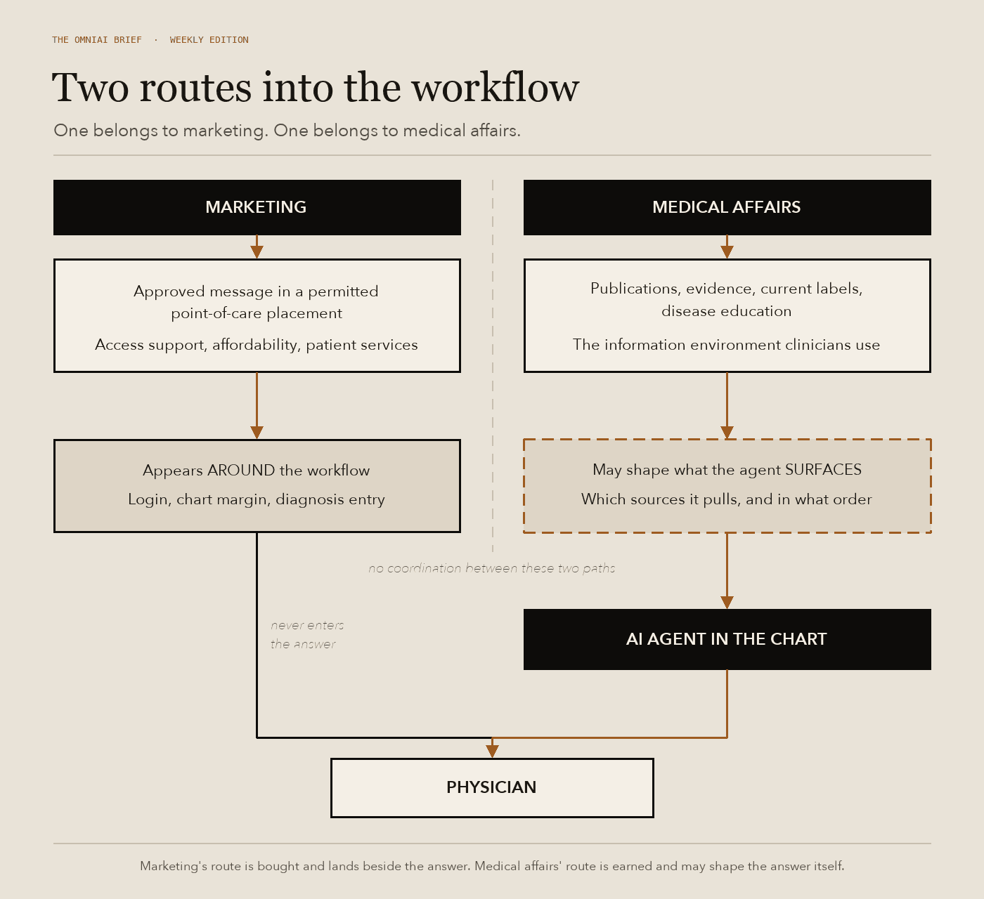 Two routes into the clinical workflow: marketing messages appear around it, while medical evidence may shape what an AI agent surfaces